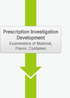 Prescription Investigation Development Examination of Material, Flavor, Container